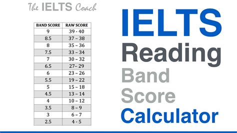 ielts academic reading score calculator